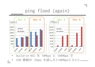 ping flood (again) 
Ver.3 Ver.4 Ver.3 Ver.4 
[pps] [Mbps] 
• build-in NIC を10Mbps と100Mbps で 
• USB 接続の1Gbps も試した(140Mbpsくらい) 
 
