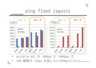 ping flood (again) 
Ver.3 Ver.4 Ver.3 Ver.4 
[pps] [Mbps] 
• build-in NIC を10Mbps と100Mbps で 
• USB 接続の1Gbps も試した(140Mbpsく...