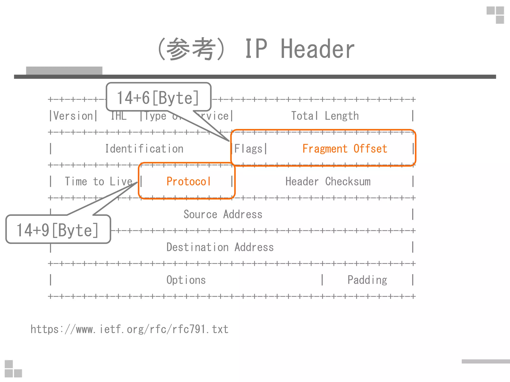 (参考) IP Header
+-+-+-+-+-+-+-+-+-+-+-+-+-+-+-+-+-+-+-+-+-+-+-+-+-+-+-+-+-+-+-+-+
|Version| IHL |Type of Service| Total Length |
+-+-+-+-+-+-+-+-+-+-+-+-+-+-+-+-+-+-+-+-+-+-+-+-+-+-+-+-+-+-+-+-+
| Identification |Flags| Fragment Offset |
+-+-+-+-+-+-+-+-+-+-+-+-+-+-+-+-+-+-+-+-+-+-+-+-+-+-+-+-+-+-+-+-+
| Time to Live | Protocol | Header Checksum |
14+6[Byte]
+-+-+-+-+-+-+-+-+-+-+-+-+-+-+-+-+-+-+-+-+-+-+-+-+-+-+-+-+-+-+-+-+
| Source Address |
+-+-+-+-+-+-+-+-+-+-+-+-+-+-+-+-+-+-+-+-+-+-+-+-+-+-+-+-+-+-+-+-+
| Destination Address |
+-+-+-+-+-+-+-+-+-+-+-+-+-+-+-+-+-+-+-+-+-+-+-+-+-+-+-+-+-+-+-+-+
| Options | Padding |
+-+-+-+-+-+-+-+-+-+-+-+-+-+-+-+-+-+-+-+-+-+-+-+-+-+-+-+-+-+-+-+-+
https://www.ietf.org/rfc/rfc791.txt
14+9[Byte]
 