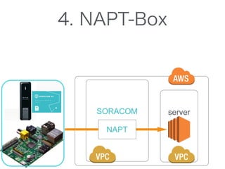 serverSORACOM
4. NAPT-Box
NAPT
 