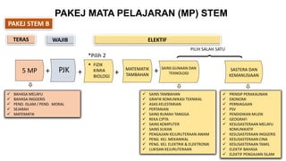 PAKEJ MATA PELAJARAN (MP) STEM
ELEKTIF
TERAS WAJIB
*Pilih 2
SAINS GUNAAN DAN
TEKNOLOGI
+ SASTERA DAN
KEMANUSIAAN
PJK
FIZIK
KIMIA
BIOLOGI
MATEMATIK
TAMBAHAN
*
5 MP
PILIH SALAH SATU
+
+
+
B
PAKEJ STEM B
 SAINS TAMBAHAN
 GRAFIK KOMUNIKASI TEKNIKAL
 ASAS KELESTARIAN
 PERTANIAN
 SAINS RUMAH TANGGA
 REKA CIPTA
 SAINS KOMPUTER
 SAINS SUKAN
 PENGAJIAN KEJURUTERAAN AWAM
 PENG. KEJ. MEKANIKAL
 PENG. KEJ. ELEKTRIK & ELEKTRONIK
 LUKISAN KEJURUTERAAN
 PRINSIP PERAKAUNAN
 EKONOMI
 PERNIAGAAN
 PSV
 PENDIDIKAN MUZIK
 GEOGRAFI
 KESUSASTERAAN MELAYU
KOMUNIKATIF
 KESUSASTERAAN INGGERIS
 KESUSASTERAAN CINA
 KESUSASTERAAN TAMIL
 ELEKTIF BAHASA
 ELEKTIF PENGAJIAN ISLAM
 BAHASA MELAYU
 BAHASA INGGERIS
 PEND. ISLAM / PEND. MORAL
 SEJARAH
 MATEMATIK
 