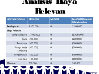 Analisis Biaya
Relevan
 