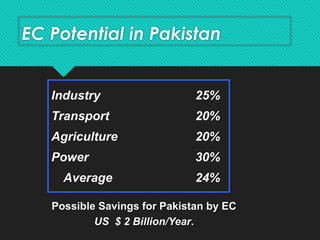 EC Potential in Pakistan
Industry 25%
Transport 20%
Agriculture 20%
Power 30%
Average 24%
Possible Savings for Pakistan by EC
US $ 2 Billion/Year.
 
