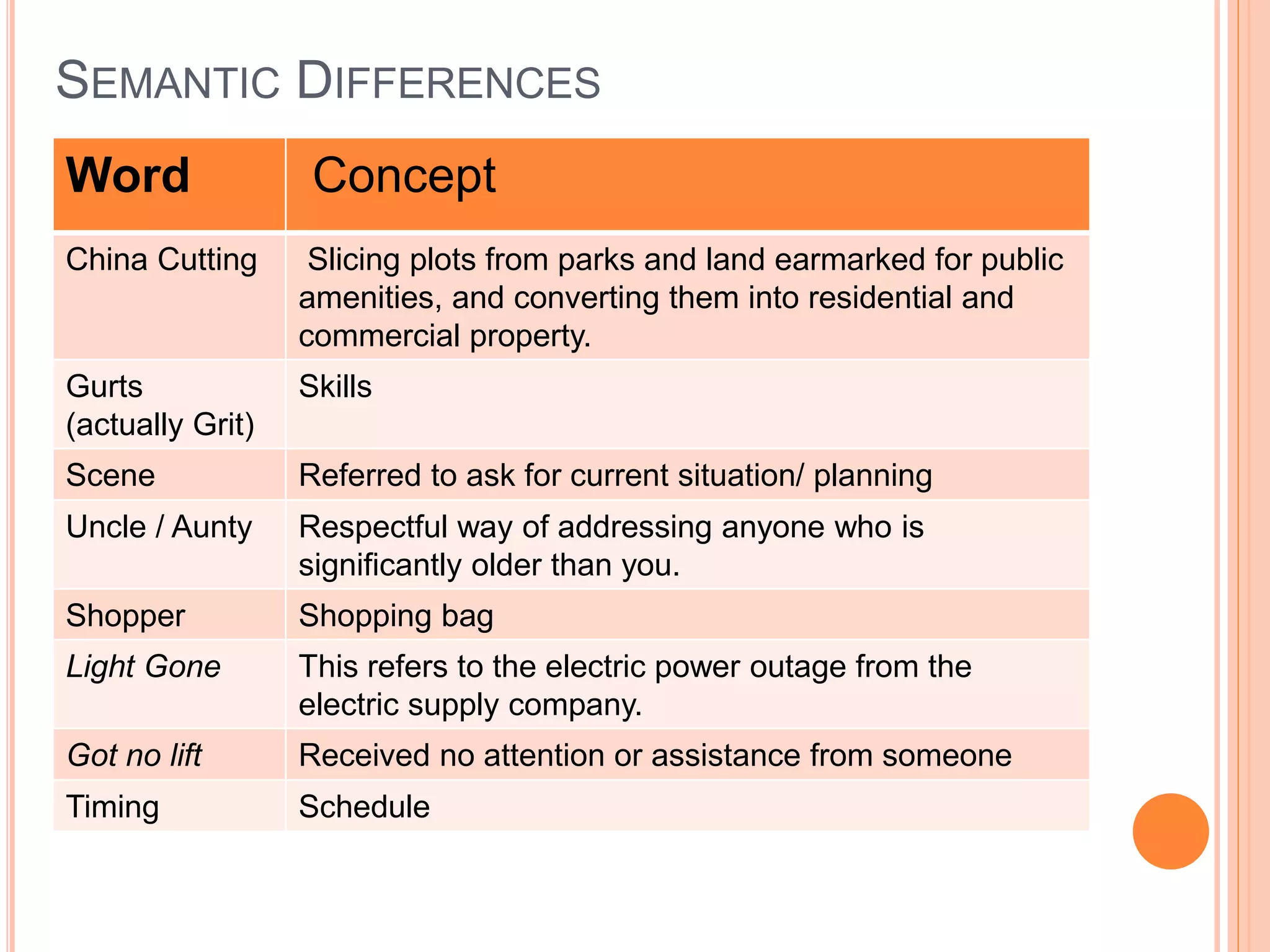SEMANTIC DIFFERENCES
Word Concept
China Cutting Slicing plots from parks and land earmarked for public
amenities, and converting them into residential and
commercial property.
Gurts
(actually Grit)
Skills
Scene Referred to ask for current situation/ planning
Uncle / Aunty Respectful way of addressing anyone who is
significantly older than you.
Shopper Shopping bag
Light Gone This refers to the electric power outage from the
electric supply company.
Got no lift Received no attention or assistance from someone
Timing Schedule
 