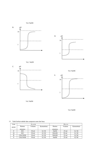 Vol. NaOH
B.

pH
14
D.

pH
14

7

7

Vol. NaOH
C.

pH
14

Vol. NaOH
E.

pH
14

7

7

Vol. NaOH

Vol. NaOH

13. Tabel berikut adalah data campuran asam dan basa.
Cam
puran

Rumus

Asam
Volume

P
Q
R
S

senyawa
HCl
HCl
CH3COOH
CH3COOH

50 ml
50 ml
50 ml
50 ml

Konsentrasi
0,1 M
0,1 M
0,1 M
0,1 M

Rumus

Basa
Volume

Konsentrasi

senyawa
NaOH
NH4OH
NH4OH
NaOH

25 ml
50 ml
25 ml
25 ml

0,1 M
0,1 M
0,2 M
0,2 M

 