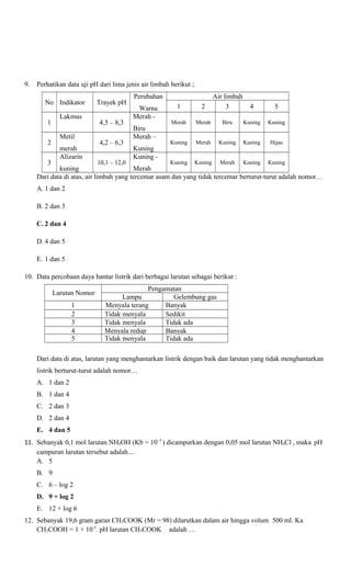 9.

Perhatikan data uji pH dari lima jenis air limbah berikut ;
No Indikator
Lakmus

1

Metil

2
3

merah
Alizarin

Trayek pH
4,5 – 8,3
4,2 – 6,3
10,1 – 12,0

Perubahan
Warna
Merah Biru
Merah –
Kuning
Kuning -

1

2

Air limbah
3

Merah

Merah

Biru

Kuning

Kuning

Kuning

Merah

Kuning

Kuning

Hijau

Kuning

Kuning

Merah

Kuning

Kuning

4

5

kuning
Merah
Dari data di atas, air limbah yang tercemar asam dan yang tidak tercemar berturut-turut adalah nomor…
A. 1 dan 2
B. 2 dan 3
C. 2 dan 4
D. 4 dan 5
E. 1 dan 5
10. Data percobaan daya hantar listrik dari berbagai larutan sebagai berikut :
Larutan Nomor
1
2
3
4
5

Pengamatan
Lampu
Gelembung gas
Menyala terang
Banyak
Tidak menyala
Sedikit
Tidak menyala
Tidak ada
Menyala redup
Banyak
Tidak menyala
Tidak ada

Dari data di atas, larutan yang menghantarkan listrik dengan baik dan larutan yang tidak menghantarkan
listrik berturut-turut adalah nomor…
A. 1 dan 2
B. 1 dan 4
C. 2 dan 3
D. 2 dan 4
E. 4 dan 5
11. Sebanyak 0,1 mol larutan NH4OH (Kb = 10−5 ) dicampurkan dengan 0,05 mol larutan NH4Cl , maka pH
campuran larutan tersebut adalah....
A. 5
B. 9
C. 6 – log 2
D. 9 + log 2
E. 12 + log 6
12. Sebanyak 19,6 gram garan CH3COOK (Mr = 98) dilarutkan dalam air hingga volum 500 ml. Ka
CH3COOH = 1 × 10-5. pH larutan CH3COOK adalah …

 