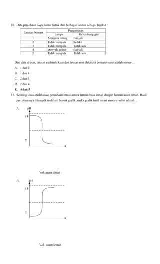 10. Data percobaan daya hantar listrik dari berbagai larutan sebagai berikut :
Larutan Nomor
1
2
3
4
5

Pengamatan
Lampu
Gelembung gas
Menyala terang
Banyak
Tidak menyala
Sedikit
Tidak menyala
Tidak ada
Menyala redup
Banyak
Tidak menyala
Tidak ada

Dari data di atas, larutan elektrolit kuat dan larutan non elektrolit berturut-turut adalah nomor…
A. 1 dan 2
B. 1 dan 4
C. 2 dan 3
D. 2 dan 4
E. 4 dan 5
11. Seorang siswa melakukan percobaan titrasi antara larutan basa lemah dengan larutan asam lemah. Hasil
percobaannya ditampilkan dalam bentuk grafik, maka grafik hasil titrasi siswa tersebut adalah…
A.

pH
14

7

Vol. asam lemah
B.

pH
14

7

Vol. asam lemah

 