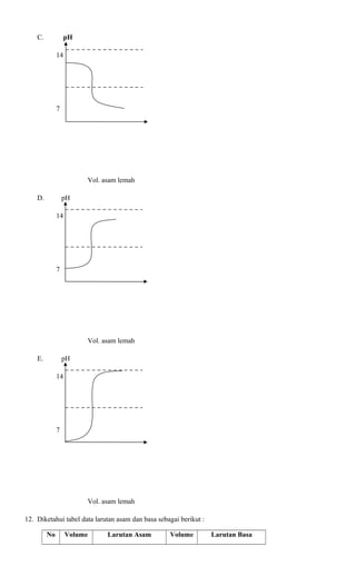 C.

pH
14

7

Vol. asam lemah
D.

pH
14

7

Vol. asam lemah
E.

pH
14

7

Vol. asam lemah
12. Diketahui tabel data larutan asam dan basa sebagai berikut :
No

Volume

Larutan Asam

Volume

Larutan Basa

 