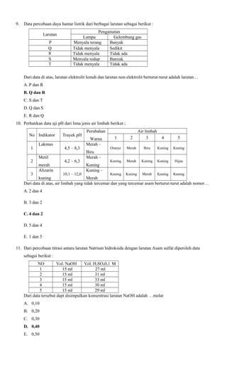 9.

Data percobaan daya hantar listrik dari berbagai larutan sebagai berikut :
Larutan
P
Q
R

S
T

Pengamatan
Lampu
Gelembung gas
Menyala terang
Banyak
Tidak menyala
Sedikit
Tidak menyala
Tidak ada
Menyala redup
Banyak
Tidak menyala
Tidak ada

Dari data di atas, larutan elektrolit lemah dan larutan non elektrolit berturut-turut adalah larutan…
A. P dan R
B. Q dan R
C. S dan T
D. Q dan S
E. R dan Q
10. Perhatikan data uji pH dari lima jenis air limbah berikut ;
No Indikator
1
2
3

Lakmus
Metil
merah
Alizarin

Trayek pH
4,5 – 8,3
4,2 – 6,3
10,1 – 12,0

Perubahan
Warna
Merah –
Biru
Merah –
Kuning
Kuning –

1

2

Air limbah
3

Oranye

Merah

Biru

Kuning

Kuning

Kuning

Merah

Kuning

Kuning

Hijau

Kuning

Kuning

Merah

Kuning

Kuning

4

5

kuning
Merah
Dari data di atas, air limbah yang tidak tercemar dan yang tercemar asam berturut-turut adalah nomor…
A. 2 dan 4
B. 3 dan 2
C. 4 dan 2
D. 5 dan 4
E. 1 dan 5
11. Dari percobaan titrasi antara larutan Natrium hidroksida dengan larutan Asam sulfat diperoleh data
sebagai berikut :
NO
Vol. NaOH
Vol. H2SO40,1 M
1
15 ml
27 ml
2
15 ml
31 ml
3
15 ml
33 ml
4
15 ml
30 ml
5
15 ml
29 ml
Dari data tersebut dapt disimpulkan konsentrasi larutan NaOH adalah …molar
A. 0,10
B. 0,20
C. 0,30
D. 0,40
E. 0,50

 
