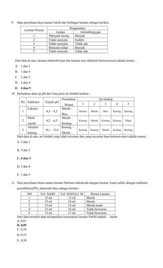 9.

Data percobaan daya hantar listrik dari berbagai larutan sebagai berikut :
Larutan Nomor
1
2
3
4
5

Pengamatan
Lampu
Gelembung gas
Menyala terang
Banyak
Tidak menyala
Sedikit
Tidak menyala
Tidak ada
Menyala redup
Banyak
Tidak menyala
Tidak ada

Dari data di atas, larutan elektrolit kuat dan larutan non elektrolit berturut-turut adalah nomor…
A. 1 dan 2
B. 1 dan 4
C. 2 dan 3
D. 2 dan 4
E. 4 dan 5
10. Perhatikan data uji pH dari lima jenis air limbah berikut ;
No Indikator
1
2
3

Lakmus
Metil
merah
Alizarin

Trayek pH
4,5 – 8,3
4,2 – 6,3
10,1 – 12,0

Perubahan
Warna
Merah –
Biru
Merah –
Kuning
Kuning –

1

2

Air limbah
3

Oranye

Merah

Biru

Kuning

Kuning

Kuning

Merah

Kuning

Kuning

Hijau

Kuning

Kuning

Merah

Kuning

Kuning

4

5

kuning
Merah
Dari data di atas, air limbah yang tidak tercemar dan yang tercemar basa berturut-turut adalah nomor…
A. 2 dan 1
B. 3 dan 2
C. 4 dan 3
D. 5 dan 4
E. 1 dan 5
11. Dari percobaan titrasi antara larutan Natrium hidroksida dengan larutan Asam sulfat, dengan indikator
penolftalein(PP), diperoleh data sebagai berikut :
NO
Vol. NaOH
Vol. H2SO40,1 M
Warna Larutan
1
15 ml
13 ml
Merah
2
15 ml
14 ml
Merah
3
15 ml
15 ml
Merah muda
4
15 ml
16 ml
Tidak berwarna
5
15 ml
17 ml
Tidak berwarna
Dari data tersebut dapt disimpulkan konsentrasi larutan NaOH adalah …molar
A. 0,01
B. 0,05
C. 0,10
D. 0,15
E. 0,20

 