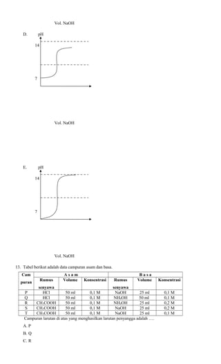 Vol. NaOH
D.

pH
14

7

Vol. NaOH

E.

pH
14

7

Vol. NaOH
13. Tabel berikut adalah data campuran asam dan basa.
Cam
puran

Rumus

Asam
Volume

Konsentrasi

Rumus

Basa
Volume

senyawa
senyawa
P
HCl
50 ml
0,1 M
NaOH
25 ml
Q
HCl
50 ml
0,1 M
NH4OH
50 ml
R
CH3COOH
50 ml
0,1 M
NH4OH
25 ml
S
CH3COOH
50 ml
0,1 M
NaOH
25 ml
T
CH3COOH
50 ml
0,1 M
NaOH
25 ml
Campuran larutan di atas yang menghasilkan larutan penyangga adalah ….
A. P
B. Q
C. R

Konsentrasi
0,1 M
0,1 M
0,2 M
0,2 M
0,1 M

 