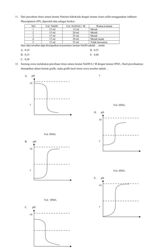 11. Dari percobaan titrasi antara larutan Natrium hidroksida dengan larutan Asam sulfat menggunakan indikator
Phenolptalein (PP), diperoleh data sebagai berikut :
NO
Vol. NaOH
Vol. H2SO40,1 M
Warna Larutan
1
15 ml
15 ml
Merah
2
15 ml
20 ml
Merah
3
15 ml
25 ml
Merah
4
15 ml
30 ml
Merah muda
5
15 ml
35 ml
Tidak berwarna
Dari data tersebut dapt disimpulkan konsentrasi larutan NaOH adalah …molar
A. 0,10

D. 0,35

B. 0,15

E. 0,40

C. 0,20
12. Seorang siswa melakukan percobaan titrasi antara larutan NaOH 0,1 M dengan larutan HNO 3. Hasil percobaannya
ditampilkan dalam bentuk grafik, maka grafik hasil titrasi siswa tersebut adalah…
A.

pH

7

14

7

Vol. HNO3
D.

pH
14

Vol. HNO3
B.

pH

7

14

7

Vol. HNO3
E.

pH
14

Vol. HNO3
C.

pH
14

7

 