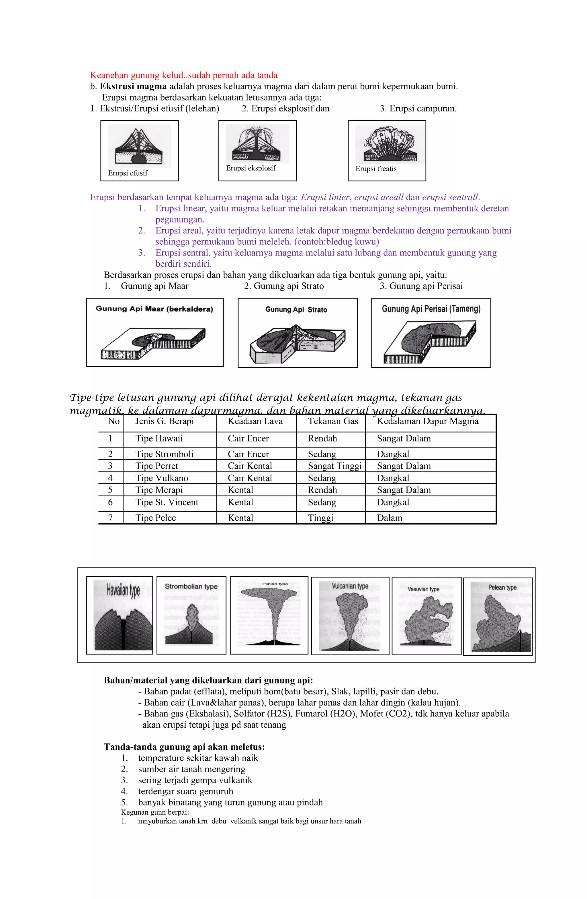Keanehan gunung kelud..sudah pernah ada tanda
    b. Ekstrusi magma adalah proses keluarnya magma dari dalam perut bumi kepermukaan bumi.
       Erupsi magma berdasarkan kekuatan letusannya ada tiga:
    1. Ekstrusi/Erupsi efusif (lelehan) 2. Erupsi eksplosif dan          3. Erupsi campuran.




                                           Erupsi eksplosif                       Erupsi freatis
        Erupsi efusif


    Erupsi berdasarkan tempat keluarnya magma ada tiga: Erupsi linier, erupsi areall dan erupsi sentrall.
                1. Erupsi linear, yaitu magma keluar melalui retakan memanjang sehingga membentuk deretan
                    pegunungan.
                2. Erupsi areal, yaitu terjadinya karena letak dapur magma berdekatan dengan permukaan bumi
                    sehingga permukaan bumi meleleh. (contoh:bledug kuwu)
                3. Erupsi sentral, yaitu keluarnya magma melalui satu lubang dan membentuk gunung yang
                    berdiri sendiri.
       Berdasarkan proses erupsi dan bahan yang dikeluarkan ada tiga bentuk gunung api, yaitu:
       1. Gunung api Maar                   2. Gunung api Strato              3. Gunung api Perisai




Tipe-tipe letusan gunung api dilihat derajat kekentalan magma, tekanan gas
magmatik, ke dalaman dapurmagma, dan bahan material yang dikeluarkannya.
        No    Jenis G. Berapi  Keadaan Lava    Tekanan Gas Kedalaman Dapur Magma
        1       Tipe Hawaii                 Cair Encer              Rendah               Sangat Dalam
        2       Tipe Stromboli              Cair Encer              Sedang               Dangkal
        3       Tipe Perret                 Cair Kental             Sangat Tinggi        Sangat Dalam
        4       Tipe Vulkano                Cair Kental             Sedang               Dangkal
        5       Tipe Merapi                 Kental                  Rendah               Sangat Dalam
        6       Tipe St. Vincent            Kental                  Sedang               Dangkal
        7       Tipe Pelee                  Kental                  Tinggi               Dalam




       Bahan/material yang dikeluarkan dari gunung api:
              - Bahan padat (efflata), meliputi bom(batu besar), Slak, lapilli, pasir dan debu.
              - Bahan cair (Lava&lahar panas), berupa lahar panas dan lahar dingin (kalau hujan).
              - Bahan gas (Ekshalasi), Solfator (H2S), Fumarol (H2O), Mofet (CO2), tdk hanya keluar apabila
               akan erupsi tetapi juga pd saat tenang

       Tanda-tanda gunung api akan meletus:
          1. temperature sekitar kawah naik
          2. sumber air tanah mengering
          3. sering terjadi gempa vulkanik
          4. terdengar suara gemuruh
          5. banyak binatang yang turun gunung atau pindah
            Kegunan gunn berpai:
            1.  mnyuburkan tanah krn debu vulkanik sangat baik bagi unsur hara tanah
 