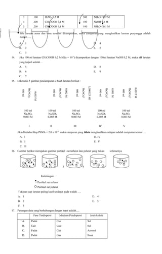 3

100

H3PO4 0,2 M

300

NH4OH 0,2 M

4

200

CH3COOH 0,1 M

100

NaOH 0,1 M

5

200

CH3COOH 0,1 M

100

NH4OH 0,1 M

Bila larutan asam dan basa tersebut dicampurkan, maka campuran yang menghasilkan larutan penyangga adalah
nomor…..
A.

D.

4

B.

2

E.

5

C.
14.

1
3

Jika 100 ml larutan CH3COOH 0,2 M (Ka = 10-5) dicampurkan dengan 100ml larutan NaOH 0,2 M, maka pH larutan
yang terjadi adalah…
A.

5

D.

8

B.

6

E.

9

C.

7

15. Diketahui 5 gambar pencampuran 2 buah larutan berikut :
0,0015 M

Pb(NO3)2

III

400 ml

100 ml
Na2SO4
0,003 M

0,001 M

100 ml
Na2SO4
0,003 M

II

Pb(NO3)2

400 ml

0,000025 Ml

I

Pb(NO3)2

100 ml
Na2SO4
0,003 M

400 ml

0,002 M

Pb(NO3)2

400 ml

0,003 M

Pb(NO3)2

400 ml

100 ml
Na2SO4
0,003 M

100 ml
Na2SO4
0,003 M

IV

V

Jika diketahui Ksp PbSO4 = 2,0 x 10-8, maka campuran yang tidak menghasilkan endapan adalah campuran nomor….
A. I

D. IV

B. II

E. V

C. III
16. Gambar berikut merupakan gambar partikel zat terlarut dan pelarut yang bukan

1

2

3

4

5

Keterangan :
Partikel zat terlarut
Partikel zat pelarut
Tekanan uap larutan paling kecil terdapat pada wadah ….
A. 1

D. 4

B. 2

E. 5

C. 3
17. Pasangan data yang berhubungan dengan tepat adalah.....
Fase Terdispersi

Medium Pendispersi

Jenis koloid

A.

Padat

Cair

Sol

B.

Cair

Cair

Sol

C.

Padat

Cair

Aerosol

D.

Padat

Gas

Busa

sebenarnya

 