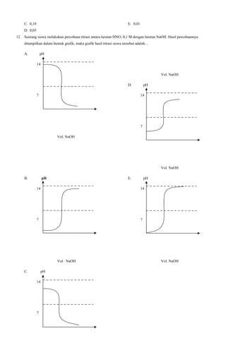 C. 0,10

E. 0,01

D. 0,05
12. Seorang siswa melakukan percobaan titrasi antara larutan HNO3 0,1 M dengan larutan NaOH. Hasil percobaannya
ditampilkan dalam bentuk grafik, maka grafik hasil titrasi siswa tersebut adalah…
A.

pH
14
Vol. NaOH
D.
7

pH
14

7
Vol. NaOH

Vol. NaOH
B.

pH

E.

pH

14

14

7

7

Vol. NaOH
C.

pH
14

7

Vol. NaOH

 
