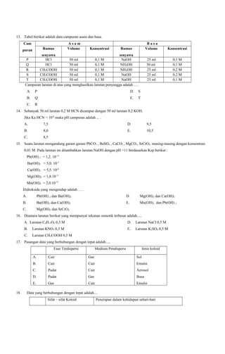 13. Tabel berikut adalah data campuran asam dan basa.
Cam
Rumus

puran

Asam
Volume

Konsentrasi

Basa
Volume

senyawa
senyawa
P
HCl
50 ml
0,1 M
NaOH
Q
HCl
50 ml
0,1 M
NH4OH
R
CH3COOH
50 ml
0,1 M
NH4OH
S
CH3COOH
50 ml
0,1 M
NaOH
T
CH3COOH
50 ml
0,1 M
NaOH
Campuran larutan di atas yang menghasilkan larutan penyangga adalah ….
A.

P

D.

Q

E.

T

C.

0,1 M
0,1 M
0,2 M
0,2 M
0,1 M

S

B.

Konsentrasi

25 ml
50 ml
25 ml
25 ml
25 ml

Rumus

R

14. Sebanyak 50 ml larutan 0,2 M HCN dicampur dengan 50 ml larutan 0,2 KOH.
Jika Ka HCN = 10-8 maka pH campuran adalah ... .
A.

7,5

D.

9,5

B.

8,0

E.

10,5

C.

8,5

15. Suatu larutan mengandung garam garam PbCO3 , BaSO4 , CaCO3 , MgCO3, SrCrO4. masing-masing dengan konsentrasi
0,01 M. Pada larutan ini ditambahkan larutan NaOH dengan pH =11 berdasarkan Ksp berikut :
Pb(OH) 2 = 1,2. 10-15
Ba(OH)2 = 5,0. 10-3
Ca(OH)2 = 5,5. 10-6
Mg(OH)2 = 1,8.10-11
Mn(OH)2 = 2,0.10-13
Hidroksida yang mengendap adalah … .
A.

Pb(OH) 2 dan Ba(OH)2

D.

Mg(OH)2 dan Ca(OH)2

B.

Ba(OH)2 dan Ca(OH)2

E.

Mn(OH)2 dan Pb(OH) 2

C.

Mg(OH)2 dan SrCrO4

16. Diantara larutan berikut yang mempunyai tekanan osmotik terbesar adalah.....
A. Larutan C6H12O6 0,3 M

D.

Larutan NaCl 0,5 M

B.

Larutan KNO3 0,3 M

E.

Larutan K2SO4 0,5 M

C.

Larutan CH3COOH 0,5 M

17. Pasangan data yang berhubungan dengan tepat adalah.....
Fase Terdispersi

Medium Pendispersi

Jenis koloid

A.

Gas

Sol

B.

Cair

Cair

Emulsi

C.

Padat

Cair

Aerosol

D.

Padat

Gas

Busa

E.
18.

Cair

Gas

Cair

Emulsi

Data yang berhubungan dengan tepat adalah....
Sifat – sifat Koloid

Penerapan dalam kehidupan sehari-hari

 