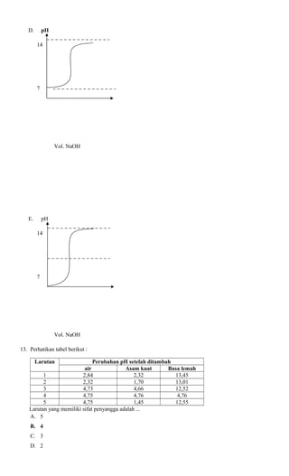 D.

pH
14

7

Vol. NaOH

E.

pH
14

7

Vol. NaOH
13. Perhatikan tabel berikut :
Larutan

Perubahan pH setelah ditambah
air
Asam kuat
Basa lemah
1
2,84
2,32
13,45
2
2,32
1,70
13,01
3
4,73
4,66
12,52
4
4,75
4,76
4,76
5
4,75
1,45
12,55
Larutan yang memiliki sifat penyangga adalah ...
A. 5
B. 4
C. 3
D. 2

 