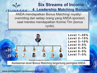 www.premierteam.jeunesseglobal.com
Six Streams of Income:
4. Leadership Matching Bonuses
ANDA mendapatkan Bonus Matching/ royalty/
overriding dari setiap orang yang ANDA sponsori,
saat mereka mendapatkan Komisi Tim (bonus
cycle),
Level 1 – 2 0 %
Level 2 – 1 5 %
Level 3 – 1 0 %
Level 4 –5%
Level 5 – 5 %
Level 6 – 5 %
Level 7 – 5 %
Kedalaman level Bonus Matching tergantung peringkat ANDA
20 %
15 %
Example using two levels
 
