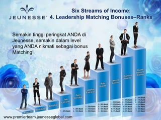 www.premierteam.jeunesseglobal.com
Semakin tinggi peringkat ANDA di
Jeunesse, semakin dalam level
yang ANDA nikmati sebagai bonus
Matching!
Six Streams of Income:
4. Leadership Matching Bonuses–Ranks
 