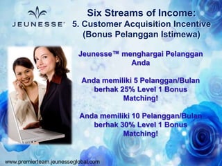 www.premierteam.jeunesseglobal.com
Six Streams of Income:
5. Customer Acquisition Incentive
(Bonus Pelanggan Istimewa)
Jeunesse™ menghargai Pelanggan
Anda
Anda memiliki 5 Pelanggan/Bulan
berhak 25% Level 1 Bonus
Matching!
Anda memiliki 10 Pelanggan/Bulan
berhak 30% Level 1 Bonus
Matching!
 