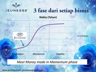 www.premierteam.jeunesseglobal.com
Waktu (Tahun)
Y-Values
Foundation Momentum Stability
Most Money made in Momentum phase
 
