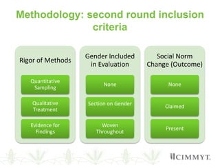 Understanding gender in wheat-based livelihoods for enhanced WHEAT R4D impact in Afghanistan, Pakistan and Ethiopia