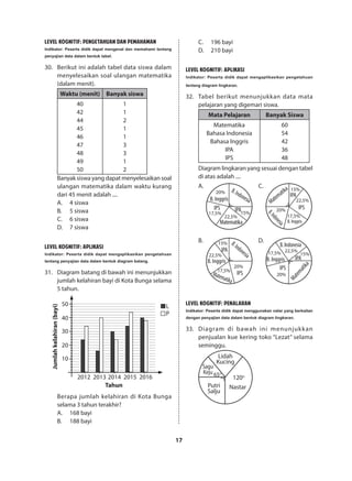 17
LEVEL KOGNITIF: PENGETAHUAN DAN PEMAHAMAN
Indikator: Peserta didik dapat mengenal dan memahami tentang
penyajian data dalam bentuk tabel.
30.	 Berikut ini adalah tabel data siswa dalam
menyelesaikan soal ulangan matematika
(dalam menit).
Waktu (menit) Banyak siswa
40
42
44
45
46
47
48
49
50
1
1
2
1
1
3
3
1
2
Banyak siswa yang dapat menyelesaikan soal
ulangan matematika dalam waktu kurang
dari 45 menit adalah ....
A.	 4 siswa
B.	 5 siswa
C.	 6 siswa
D.	 7 siswa
LEVEL KOGNITIF: APLIKASI
Indikator: Peserta didik dapat mengaplikasikan pengetahuan
tentang penyajian data dalam bentuk diagram batang.
31.	 Diagram batang di bawah ini menunjukkan
jumlah kelahiran bayi di Kota Bunga selama
5 tahun.
10
Tahun
Jumlahkelahiran(bayi)
2012 2013 2014 2015 2016
20
30
40
50 L
P
Berapa jumlah kelahiran di Kota Bunga
selama 3 tahun terakhir?
A.	 168 bayi
B.	 188 bayi
C.	 196 bayi
D.	 210 bayi
LEVEL KOGNITIF: APLIKASI
Indikator: Peserta didik dapat mengaplikasikan pengetahuan
tentang diagram lingkaran.
32.	 Tabel berikut menunjukkan data mata
pelajaran yang digemari siswa.
Mata Pelajaran Banyak Siswa
Matematika
Bahasa Indonesia
Bahasa Inggris
IPA
IPS
60
54
42
36
48
Diagram lingkaran yang sesuai dengan tabel
di atas adalah ....
20%
17,5%
22,5%
15%
B. Inggris
IPAIPS
Matematika
B.Indonesia
A.
20%
17,5%
22,5%
15%
B. Inggris
IPA
IPS
Matematika
B.Indonesia
C.
20%
17,5% 22,5%
15%
B. Inggris IPA
IPS
Matematika
B.Indonesia
D.
20%
17,5%
22,5%
15%
B. Inggris
IPA
IPSMatematika
B.Indonesia
B.
LEVEL KOGNITIF: PENALARAN
Indikator: Peserta didik dapat menggunakan nalar yang berkaitan
dengan penyajian data dalam bentuk diagram lingkaran.
33.	 Diagram di bawah ini menunjukkan
penjualan kue kering toko “Lezat” selama
seminggu.
120o
NastarPutri
Salju
Lidah
Kucing
Sagu
Keju 65o
 