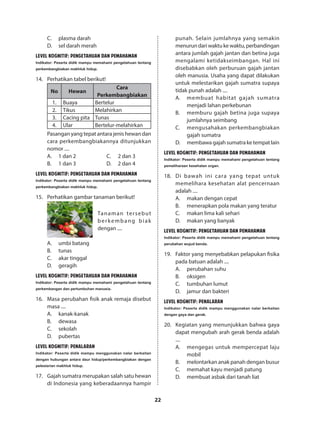 22
C.	 plasma darah
D.	 sel darah merah
LEVEL KOGNITIF: PENGETAHUAN DAN PEMAHAMAN
Indikator: Peserta didik mampu memahami pengetahuan tentang
perkembangbiakan makhluk hidup.
14.	 Perhatikan tabel berikut!
No Hewan
Cara
Perkembangbiakan
1. Buaya Bertelur
2. Tikus Melahirkan
3. Cacing pita Tunas
4. Ular Bertelur-melahirkan
Pasangan yang tepat antara jenis hewan dan
cara perkembangbiakannya ditunjukkan
nomor ....
A.	 1 dan 2
B.	 1 dan 3
C.	 2 dan 3
D.	 2 dan 4
LEVEL KOGNITIF: PENGETAHUAN DAN PEMAHAMAN
Indikator: Peserta didik mampu memahami pengetahuan tentang
perkembangbiakan makhluk hidup.
15.	 Perhatikan gambar tanaman berikut!
	
Tanaman tersebut
berkembang biak
dengan ....
A.	 umbi batang
B.	tunas
C.	 akar tinggal
D.	geragih
LEVEL KOGNITIF: PENGETAHUAN DAN PEMAHAMAN
Indikator: Peserta didik mampu memahami pengetahuan tentang
perkembangan dan pertumbuhan manusia.
16.	 Masa perubahan fisik anak remaja disebut
masa ....
A.	kanak-kanak
B.	dewasa
C.	sekolah
D.	pubertas
LEVEL KOGNITIF: PENALARAN
Indikator: Peserta didik mampu menggunakan nalar berkaitan
dengan hubungan antara daur hidup/perkembangbiakan dengan
pelestarian makhluk hidup.
17.	 Gajah sumatra merupakan salah satu hewan
di Indonesia yang keberadaannya hampir
punah. Selain jumlahnya yang semakin
menurundariwaktukewaktu,perbandingan
antara jumlah gajah jantan dan betina juga
mengalami ketidakseimbangan. Hal ini
disebabkan oleh perburuan gajah jantan
oleh manusia. Usaha yang dapat dilakukan
untuk melestarikan gajah sumatra supaya
tidak punah adalah ....
A.	 membuat habitat gajah sumatra
menjadi lahan perkebunan
B.	 memburu gajah betina juga supaya
jumlahnya seimbang
C.	 mengusahakan perkembangbiakan
gajah sumatra
D.	 membawa gajahsumatra ke tempatlain
LEVEL KOGNITIF: PENGETAHUAN DAN PEMAHAMAN
Indikator: Peserta didik mampu memahami pengetahuan tentang
pemeliharaan kesehatan organ.
18.	 Di bawah ini cara yang tepat untuk
memelihara kesehatan alat pencernaan
adalah ....
A.	 makan dengan cepat
B.	 menerapkan pola makan yang teratur
C.	 makan lima kali sehari
D.	 makan yang banyak
LEVEL KOGNITIF: PENGETAHUAN DAN PEMAHAMAN
Indikator: Peserta didik mampu memahami pengetahuan tentang
perubahan wujud benda.
19.	 Faktor yang menyebabkan pelapukan fisika
pada batuan adalah ....
A.	 perubahan suhu
B.	oksigen
C.	 tumbuhan lumut
D.	 jamur dan bakteri
LEVEL KOGNITIF: PENALARAN
Indikator: Peserta didik mampu menggunakan nalar berkaitan
dengan gaya dan gerak.
20.	 Kegiatan yang menunjukkan bahwa gaya
dapat mengubah arah gerak benda adalah
....
A.	 mengegas untuk mempercepat laju
mobil
B.	 melontarkan anak panah dengan busur
C.	 memahat kayu menjadi patung
D.	 membuat asbak dari tanah liat
 
