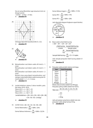 33
Sisa air yang dibutuhkan agar akuarium terisi air
dengan penuh
= 64 liter – 33 liter = 31 liter.
➠➠ Jawaban: B
28.	
−5
−3
3
−3 −1
5
A
B D
C
1
Sehingga diperoleh koordinat titik A (−3,5).
➠➠ Jawaban: B
29.	
g
➠➠ Jawaban: B
30.	 Menyelesaikan soal dalam waktu 40 menit = 1
siswa
Menyelesaikan soal dalam waktu 42 menit = 1
siswa
Menyelesaikan soal dalam waktu 44 menit = 2
siswa
Banyak siswa yang dapat menyelesaikan soal
ulangan matematika dalam waktu kurang dari 45
menit adalah 1 + 1 + 2 = 4 siswa.
➠➠ Jawaban: A
31.	 Jumlah kelahiran selama 3 tahun terakhir, yaitu
dari tahun 2014−2016.
Tahun 2014 L = 30, P = 24
Tahun 2015 L = 34, P = 44
Tahun 2016 L = 40, P = 38
( ) ( ) ( )Jumlahkelahiran 30 24 34 44 40 38
54 78 78 210 bayi
= + + + + +
= + + =
➠➠ Jawaban: D
32.	 Jumlah siswa = + + + + =60 54 42 36 48 240
Gemar Matematika = × =
60
100% 25%
240
Gemar Bahasa Indonesia = × =
54
100% 22,5%
240
Gemar Bahasa Inggris × =
42
= 100% 17,5%
240
Gemar IPA = × =
36
100% 15%
240
Gemar IPS = × =
48
100% 20%
240
Jadi, diperoleh diagram lingkaran seperti berikut.
20%
17,5%
22,5%
15%
B. Inggris IPA
IPS Matematika
B.Indonesia
➠➠ Jawaban: D
33.	 Besar sudut untuk lidah kucing
= 360° − 90° − 120o
− 65° = 85°
lidahkucing banyak lidahkucing
nastar banyak nastar
85 banyak lidahkucing
120 72
85
banyak lidahkucing 72 51 toples
120
∠
=
∠
=
= × =
Jadi, banyak penjualan lidah kucing adalah 51
toples.
➠➠ Jawaban: B
34.	 Penjualan salak pondoh selama seminggu
Hari Hasil Penjualan
Senin
Selasa
Rabu
Kamis
Jumat
Sabtu
Minggu
30
55
20
5
35
75
95
Modus data tersebut adalah hari Minggu.
Penjualan paling sedikit adalah hari Kamis.
30 55 20 5 35 75 95
Rata-rata
7
315
7
45kg
+ + + + + +
=
=
=
Jadi, pernyataan yang benar adalah rata-rata
penjualan salak setiap harinya 45 kg.
➠➠ Jawaban: D
 