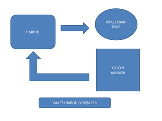 UMROH
KHAZZANAH
TOUR
CALON
JAMAAH
PAKET UMROH DESEMBER
 