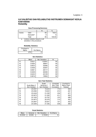 Lampiran 6
UJI VALIDITAS DAN RELIABILITAS INSTRUMEN SEMANGAT KERJA
KARYAWAN
Reliability
Case Processing Summary
N %
Cases Valid
Excludeda
Total
90
0
90
100.0
0
100.00
a. Listwise deletion based on all
variables in the procedure
Reliability Statistics
Cronbach’s
Alpha N of Items
.876 8
Item Statistics
Mean Std. Deviation N
Y1
Y2
Y3
Y4
Y5
Y6
Y7
Y8
3.6531
3.5000
3.6633
3.5408
3.8061
3.5408
3.6224
3.5816
1.02647
.88807
.92996
.82697
.88117
.86356
.83129
.79850
90
90
90
90
90
90
90
90
Item-Total Statistics
Scale Mean if
Item Deleted
Scale
Variance if
Item Deleted
Corrected
Item-Total
Correlation
Cronbach’s
Alpha if Item
Deleted
Y1
Y2
Y3
Y4
Y5
Y6
Y7
Y8
25.2551
25.4082
25.2449
25.3673
25.1020
25.3673
25.2857
25.3265
19.223
19.522
21.238
21.328
22.752
20.379
20.557
21.336
.712
.812
.534
.611
.375
.713
.721
.638
.852
.841
.871
.863
.886
.852
.852
.860
Scale Statistics
Mean Variance Std. Deviation N of Items
28.9082 26.682 5.16548 8
 