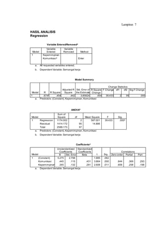Lampiran 7
HASIL ANALISIS
Regression
Variable Entered/Removeda
Model
Variable
Entered
Variable
Removed Method
1 Kepemimpinan
Komunikasia
Enter
a. All requested variables entered.
b. Dependent Variable: Semangat kerja
Model Summary
Model R R Square
Adjusted R
Square
Std. Error of
the Estimate
Change Statistics
R Square
Change
F Change df1 df2 Sig.F Change
1 .674a
.454 .442 3.85824 .454 39.433 2 95 .000
a. Predictors: (Constant), Kepemimpinan, Komunikasi
ANOVAb
Model
Sum of
Square df Mean Square F Sig.
1 Regression
Residual
Total
1174.002
1414.172
2588.173
2
95
97
587.001
14.886
39.433 .000a
a. Predictors: (Constant), Kepemimpinan, Komunikasi
b. Dependent Variable: Semangat kerja
Coefficientsa
Model
Unstandardized
Coefficients
Standardized
Coefficients
t Sig.
Correlations
B Std. Error Beta Zero-order Partial Part
1 (Constant)
Komunikasi
Kepemimpinan
5.275
.445
.345
2.798
.115
.132
.431
.291
1.885
3.864
2.606
.062
.000
.011
.644
.606
.369
.258
.293
.198
a. Dependent Variable: Semangat kerja
 