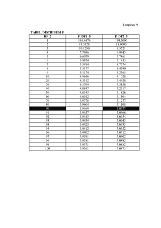 Lampiran 9
TABEL DISTRIBUSI F
DF_2 F_DF1_5 F_DF2_5
1 161.4476 199.5000
2 18.5128 19.0000
3 10.1280 9.5521
4 7.7086 6.9443
5 6.6079 5.7861
6 5.9874 5.1433
7 5.5914 4.7374
8 5.3177 4.4590
9 5.1174 4.2565
10 4.9646 4.1028
20 4.3512 3.4928
30 4.1709 3.3158
40 4.0847 3.2317
50 4.0343 3.1826
60 4.0012 3.1504
70 3.9778 3.1277
80 3.9604 3.1108
90 3.9469 3.0977
91 3.9457 3.0966
92 3.9445 3.0954
93 3.9434 3.0943
94 3.9423 3.0933
95 3.9412 3.0922
96 3.9402 3.0912
97 3.9391 3.0902
96 3.9381 3.0892
99 3.9371 3.0882
100 3.9361 3.0873
 