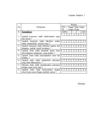 Lanjutan lampiran 1
No Pertanyaan
Respon
STS = Sangat Tidak Setuju
SS = Sangat Setuju
I.
1.
Komunikasi
Apakah karyawan selalu melaksanakan tugas
dari atasan ?
STS SS
1 2 3 4 5
2. Apakah karyawan selalu diberikan arahan
untuk memperbaiki prestasi kerja ?
1 2 3 4 5
3. Apakah karyawan selalu diberikan teguran dari
pimpinan apabila terjadi kesalahan ?
1 2 3 4 5
4. Apakah Anda selalu mematuhi aturan kerja
dan kebijakan manajemen yang berlaku ?
1 2 3 4 5
5. Apakah Anda selalu menyampaikan saran dan
keluhan ?
1 2 3 4 5
6. Apakah anda selalu melaporkan pekerjaan
yang telah dilaksanakan ?
1 2 3 4 5
7. Menurut Anda selalu mendiskusikan pekerjaan
dengan rekan kerja anda ?
1 2 3 4 5
8. Apakah Anda selalu berkoordinasi dengan
rekan kerja sesuai dengan perintah atasan ?
1 2 3 4 5
Berlanjut
 