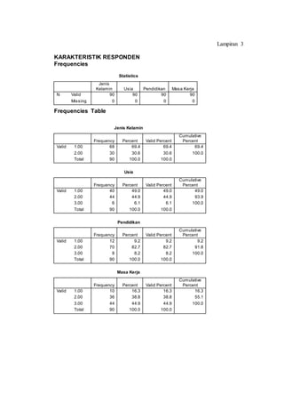 Lampiran 3
KARAKTERISTIK RESPONDEN
Frequencies
Statistics
Jenis
Kelamin Usia Pendidikan Masa Kerja
N Valid
Missing
90
0
90
0
90
0
90
0
Frequencies Table
Jenis Kelamin
Frequency Percent Valid Percent
Cumulative
Percent
Valid 1.00
2.00
Total
68
30
90
69.4
30.6
100.0
69.4
30.6
100.0
69.4
100.0
Usia
Frequency Percent Valid Percent
Cumulative
Percent
Valid 1.00
2.00
3.00
Total
40
44
6
90
49.0
44.9
6.1
100.0
49.0
44.9
6.1
100.0
49.0
93.9
100.0
Pendidikan
Frequency Percent Valid Percent
Cumulative
Percent
Valid 1.00
2.00
3.00
Total
12
70
8
90
9.2
82.7
8.2
100.0
9.2
82.7
8.2
100.0
9.2
91.8
100.0
Masa Kerja
Frequency Percent Valid Percent
Cumulative
Percent
Valid 1.00
2.00
3.00
Total
10
36
44
90
16.3
38.8
44.9
100.0
16.3
38.8
44.9
100.0
16.3
55.1
100.0
 
