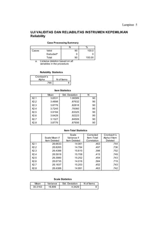 Lampiran 5
UJI VALIDITAS DAN RELIABILITAS INSTRUMEN KEPEMILIKAN
Reliability
Case Processing Summary
N %
Cases Valid
Excludeda
Total
90
0
90
100.0
0
100.00
a. Listwise deletion based on all
variables in the procedure
Reliability Statistics
Cronbach’s
Alpha N of Items
.766 8
Item Statistics
Mean Std. Deviation N
X2.1
X2.2
X2.3
X2.4
X2.5
X2.6
X2.7
X2.8
3.6531
3.4898
3.8776
3.7245
3.9184
3.6429
3.1327
3.8776
1.06589
.87632
.82818
.78360
.83325
.92223
.84509
.87656
90
90
90
90
90
90
90
90
Item-Total Statistics
Scale Mean if
Item Deleted
Scale
Variance if
Item Deleted
Corrected
Item-Total
Correlation
Cronbach’s
Alpha if Item
Deleted
X2.1
X2.2
X2.3
X2.4
X2.5
X2.6
X2.7
X2.8
26.6633
26.8265
26.4388
26.5918
26.3980
26.6735
26.1837
26.4388
14.061
14.784
15.610
15.708
15.252
14.016
15.203
14.991
.463
.497
.398
.415
.454
.584
.452
.463
.744
.736
.752
.749
.743
.719
.743
.742
Scale Statistics
Mean Variance Std. Deviation N of Items
30.3163 18.899 4.3429 8
 