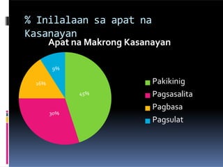 45%
30%
16%
9%
% Inilalaan sa apat na
Kasanayan
Apat na Makrong Kasanayan
Pakikinig
Pagsasalita
Pagbasa
Pagsulat
 