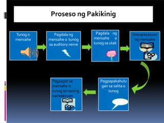 Proseso ng Pakikinig
Tunog o
mensahe
Interpretasyon
ng mensahe
Pagdala ng
mensahe o
tunog sa utak
Pagpapakahulu
gan sa salita o
tunog
Pagdala ng
mensahe o tunog
sa auditory nerve
Pagsagot sa
mensahe o
tunog sa narinig
na/reaksyon
Proseso ng Pakikinig
 