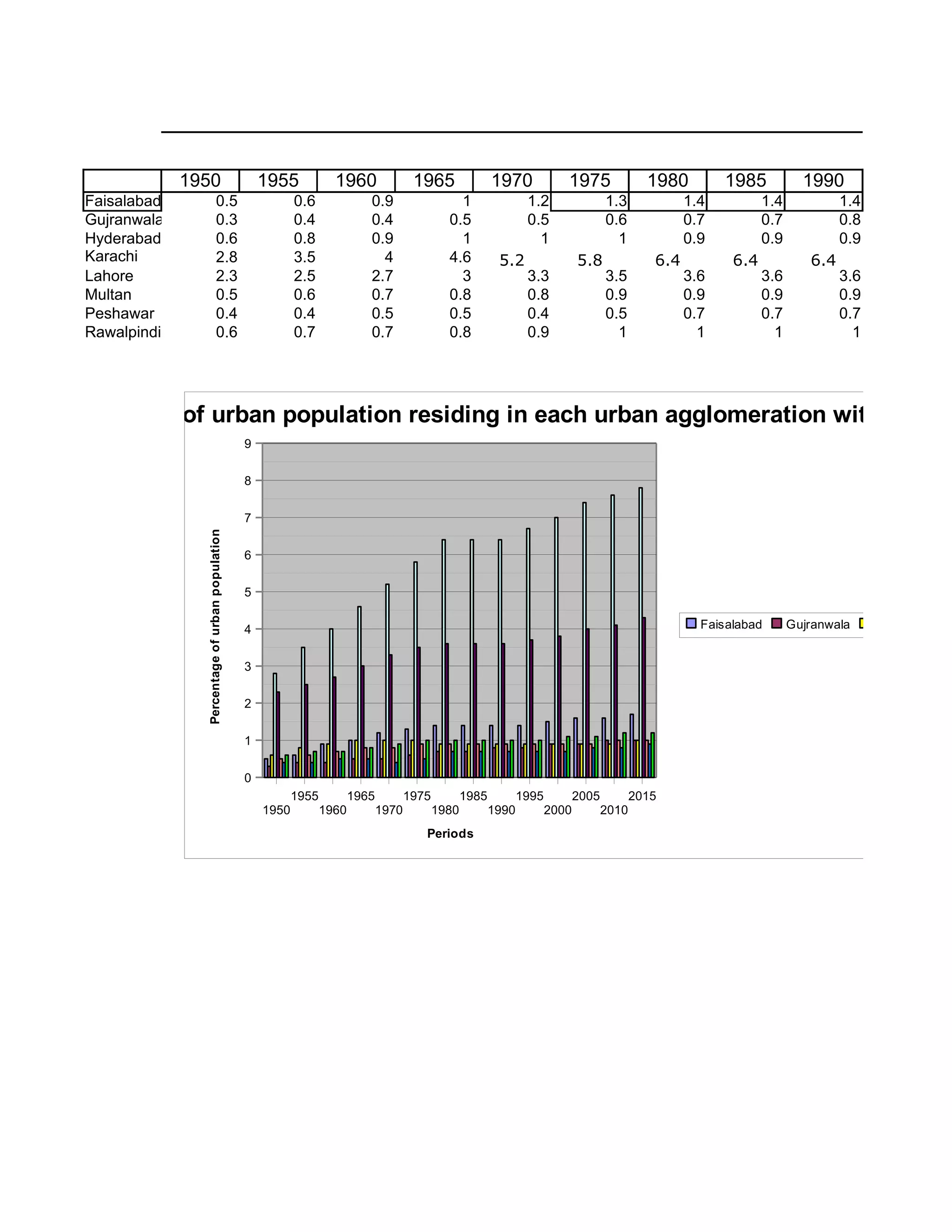 1950                                   1955            1960                1965                1970             1975                1980         1985           1990
  Faisalabad                      0.5                        0.6              0.9                   1                 1.2                 1.3             1.4          1.4            1.4
  Gujranwala                      0.3                        0.4              0.4                 0.5                 0.5                 0.6             0.7          0.7            0.8
  Hyderabad                       0.6                        0.8              0.9                   1                   1                   1             0.9          0.9            0.9
  Karachi                         2.8                        3.5                4                 4.6          5.2                 5.8              6.4          6.4            6.4
  Lahore                          2.3                        2.5              2.7                   3                 3.3                 3.5             3.6          3.6            3.6
  Multan                          0.5                        0.6              0.7                 0.8                 0.8                 0.9             0.9          0.9            0.9
  Peshawar                        0.4                        0.4              0.5                 0.5                 0.4                 0.5             0.7          0.7            0.7
  Rawalpindi                      0.6                        0.7              0.7                 0.8                 0.9                   1               1            1              1




Percentage of urban population residing in each urban agglomeration with 750,00
                                                  9

                                                  8

                                                  7
                 Percentage of urban population




                                                  6

                                                  5

                                                  4                                                                                                         Faisalabad       Gujranwala     Hyderabad


                                                  3

                                                  2

                                                  1

                                                  0
                                                             1955          1965          1975          1985          1995          2005          2015
                                                      1950          1960          1970          1980          1990          2000          2010
                                                                                            Periods
 