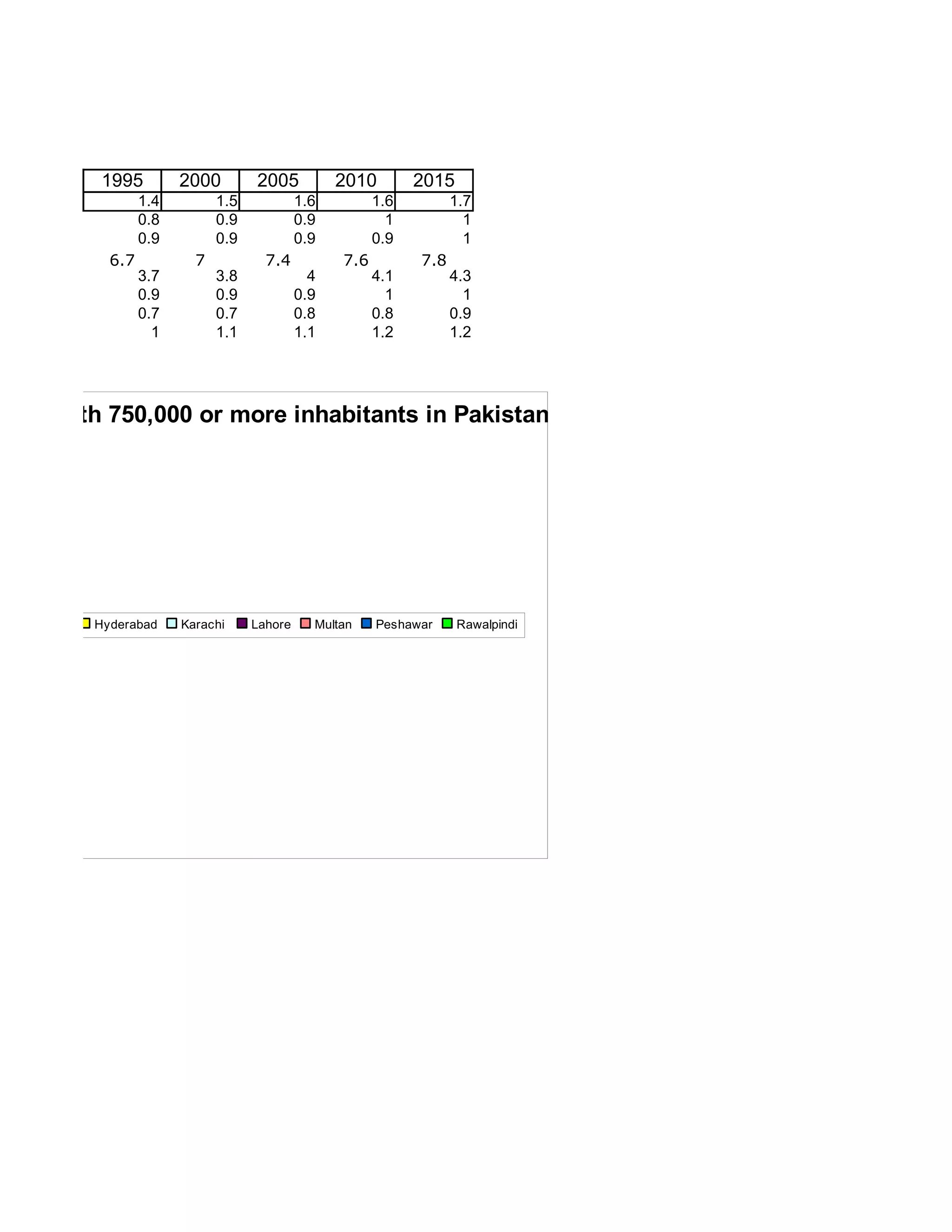 1995         2000        2005           2010        2015
                      1.4         1.5            1.6         1.6         1.7
                      0.8         0.9            0.9           1           1
                      0.9         0.9            0.9         0.9           1
                6.7           7           7.4          7.6         7.8
                      3.7         3.8              4         4.1         4.3
                      0.9         0.9            0.9           1           1
                      0.7         0.7            0.8         0.8         0.9
                        1         1.1            1.1         1.2         1.2




ation with 750,000 or more inhabitants in Pakistan, 1950-2015




 Gujranwala   Hyderabad     Karachi     Lahore     Multan    Peshawar     Rawalpindi
 