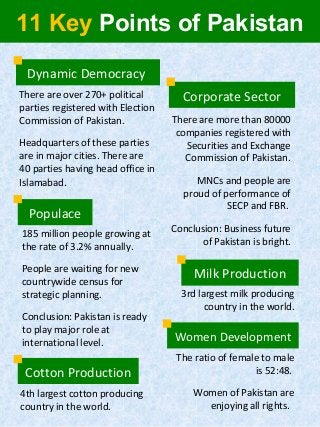 11 Key Points of Pakistan
Dynamic Democracy
There are over 270+ political
parties registered with Election
Commission of Pakistan.
Headquarters of these parties
are in major cities. There are
40 parties having head office in
Islamabad.
Corporate Sector
There are more than 80000
companies registered with
Securities and Exchange
Commission of Pakistan.
MNCs and people are
proud of performance of
SECP and FBR.
Conclusion: Business future
of Pakistan is bright.
Populace
185 million people growing at
the rate of 3.2% annually.
People are waiting for new
countrywide census for
strategic planning.
Conclusion: Pakistan is ready
to play major role at
international level.
Milk Production
3rd largest milk producing
country in the world.
Cotton Production
4th largest cotton producing
country in the world.
Women Development
The ratio of female to male
is 52:48.
Women of Pakistan are
enjoying all rights.
 