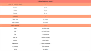 Pakistan key economic statistics
Pakistan GDP composition by sector [419]
Agriculture 25.3%
Industry 21.6%
Services 53.1%
Employment [420]
Labour force 59.7 million
People employed 56.0 million
Natural Resources [421][422]
Copper 12.3 million tonnes
Gold 20.9 million ounces
Coal 175 billion tonnes
Shale Gas 105 trillion cubic feet
Shale Oil 9 billion barrels
Gas production 4.2 billion cubic feet/day
Oil production 70,000 barrels/day
Iron ore 500 million[423]
 