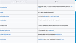 Prominent Pakistani Inventions Detail
Ommaya reservoir
System for the delivery of drugs into the cerebrospinal fluid for treatment of patients with brain
tumours.
(c)Brain One of the first computer viruses in history
Electroweak interaction Discovery led Muslim world's first Nobel Prize in Physics.
Plastic magnet World's first workable plastic magnet at room temperature.
Non-lethal fertilizer A formula to make fertilizers that cannot be converted into bomb-making materials.
Non-Kink Catheter Mount A crucial instrument used in anesthesiology.
Human Development Index Devised by Pakistan's former finance minister, MahbubulHaq.[485]
Standard Model Particle physics theory devised part by Pakistan scientist Abdus Salam
 