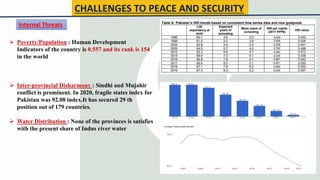 Internal Threats
 Poverty/Population : Human Development
Indicators of the country is 0.557 and its rank is 154
in the world
 Inter-provincial Disharmony : Sindhi and Mujahir
conflict is prominent. In 2020, fragile states index for
Pakistan was 92.08 index.It has secured 29 th
position out of 179 countries.
 Water Distribution : None of the provinces is satisfies
with the present share of Indus river water
CHALLENGES TO PEACE AND SECURITY
7
 
