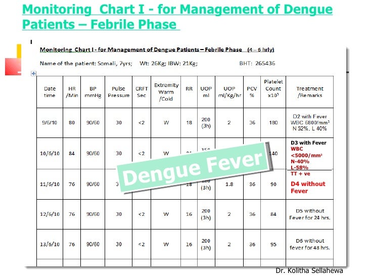 Dengue Monitoring Chart