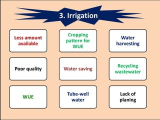 Less amount
available
Poor quality
WUE
Tube-well
water
Water saving
Cropping
pattern for
WUE
Water
harvesting
Recycling
wastewater
Lack of
planing
3. Irrigation
 