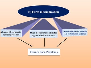 E) Farm mechanization
Absence of corporate
service provider
Non-availabilty of standard
& certification facilitiesOver mechanization limited
agricultural machinery
Farmer Face Problems
 