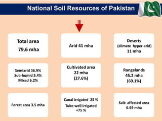 National Soil Resources of Pakistan
Total area
79.6 mha
Semiarid 36.9%
Sub-humid 5.4%
Mixed 6.2%
Forest area 3.5 mha
Canal irrigated 25 %
Tube well irrigated
=75 %
Cultivated area
22 mha
(27.6%)
Arid 41 mha
Deserts
(climate hyper-arid)
11 mha
Rangelands
45.2 mha
(60.1%)
Salt: affected area
6.69 mha
 
