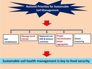 Green
manuring
Proper
mechanization-
better
aggregation
Soil
rehabilitation
Replenish soil
OM & balance
nutrients
Manage harsh
climate
Sustainable soil health management is key to food security
National Priorities for Sustainable
Soil Management
 