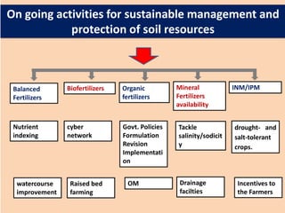 INM/IPMMineral
Fertilizers
availability
Balanced
Fertilizers
Organic
fertilizers
Biofertilizers
On going activities for sustainable management and
protection of soil resources
Nutrient
indexing
cyber
network
Govt. Policies
Formulation
Revision
Implementati
on
Tackle
salinity/sodicit
y
drought- and
salt-tolerant
crops.
watercourse
improvement
Raised bed
farming
OM Incentives to
the Farmers
Drainage
facilties
 